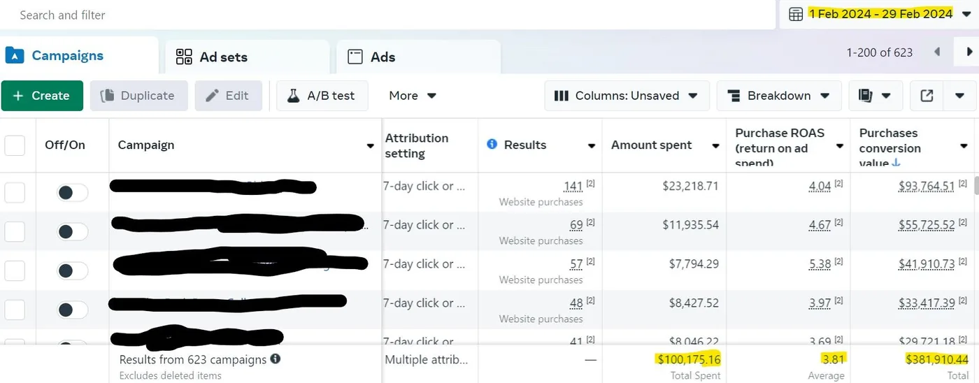 Ads Manager screenshot: $381,910 conversion value on $100,175 spend